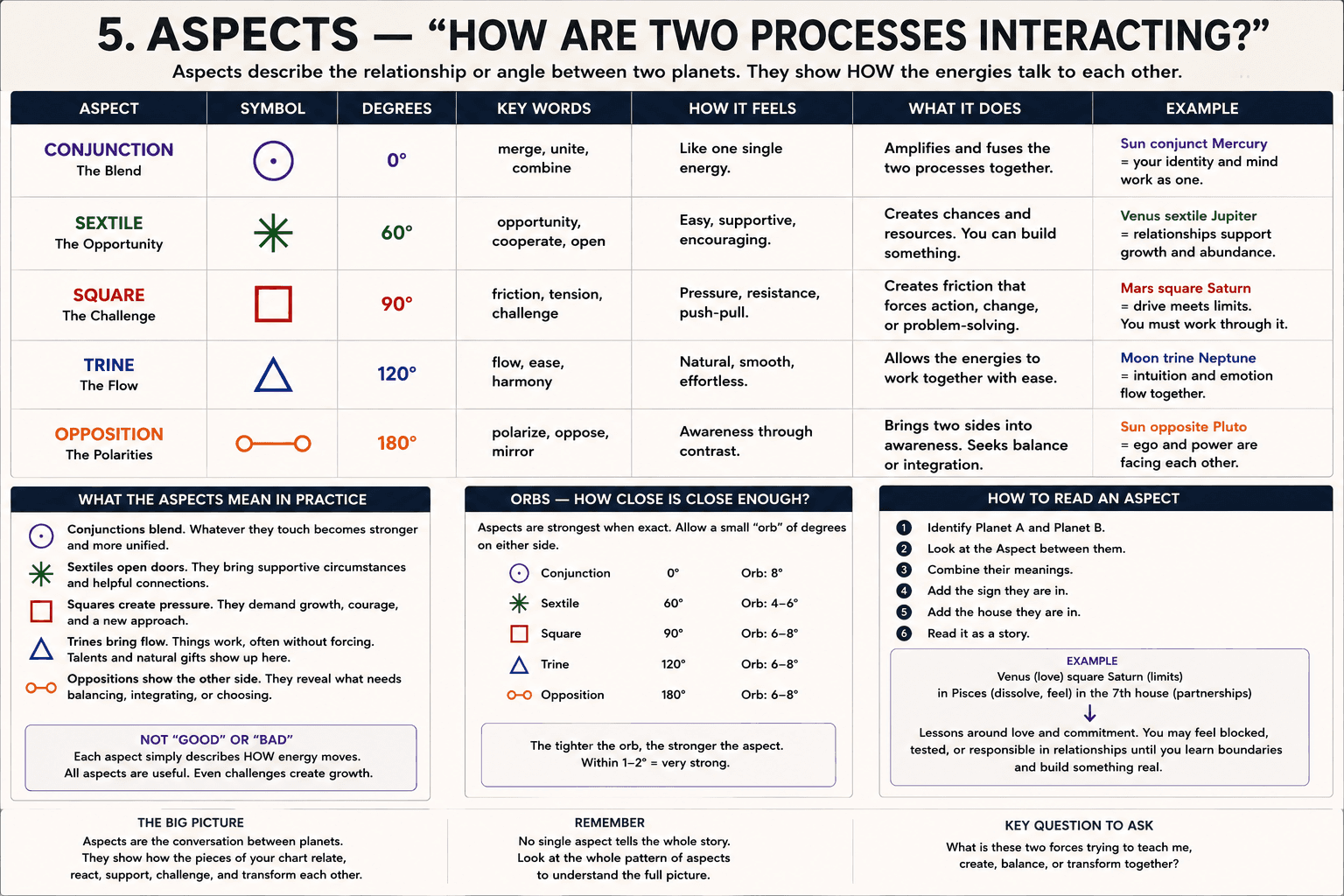 Aspects astrology reference sheet showing how two planetary processes interact by angle.