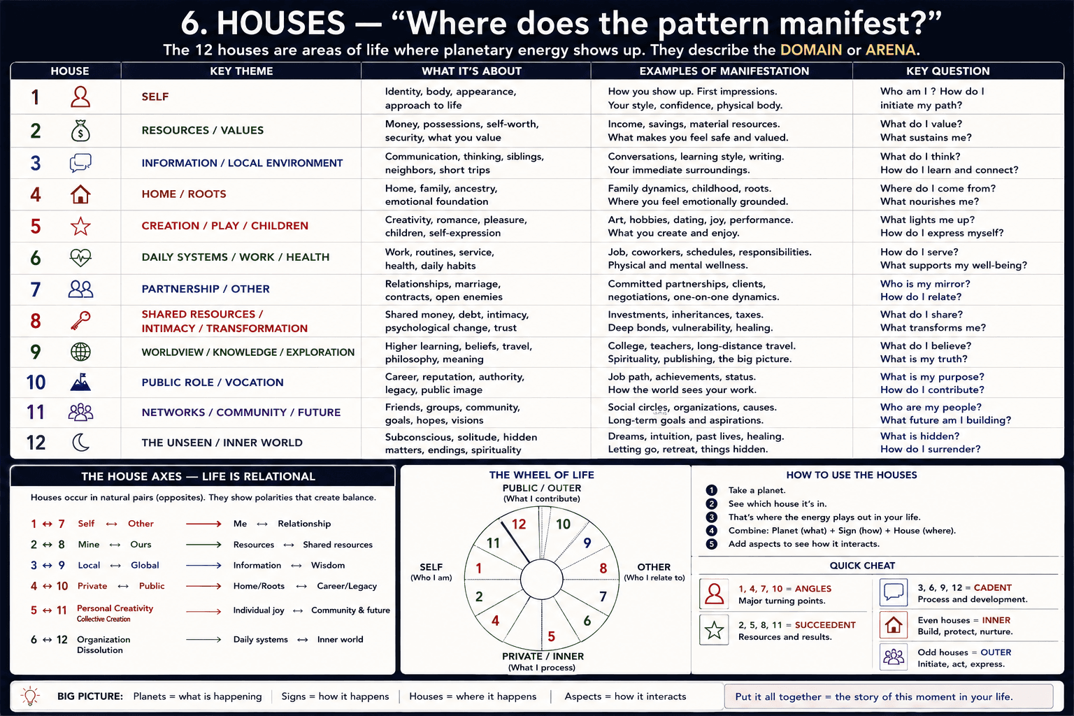 Houses astrology reference sheet showing where patterns manifest across twelve life arenas.