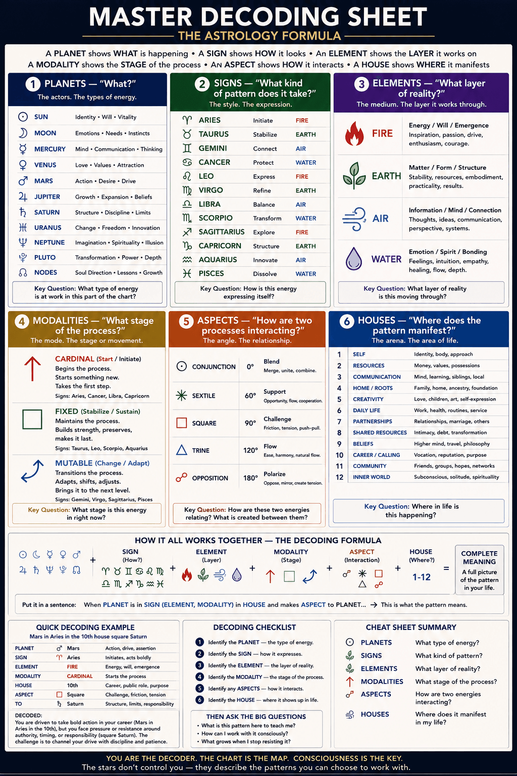 Master decoding sheet synthesizing planets, signs, elements, modalities, aspects, and houses into one reading formula.
