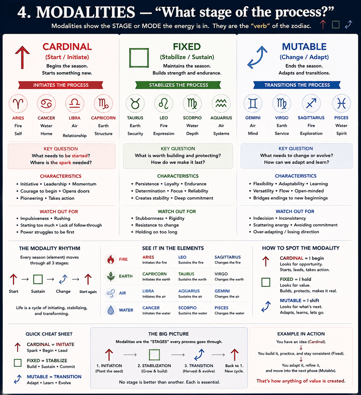 Modalities astrology reference sheet showing Cardinal, Fixed, and Mutable as stages of a process.