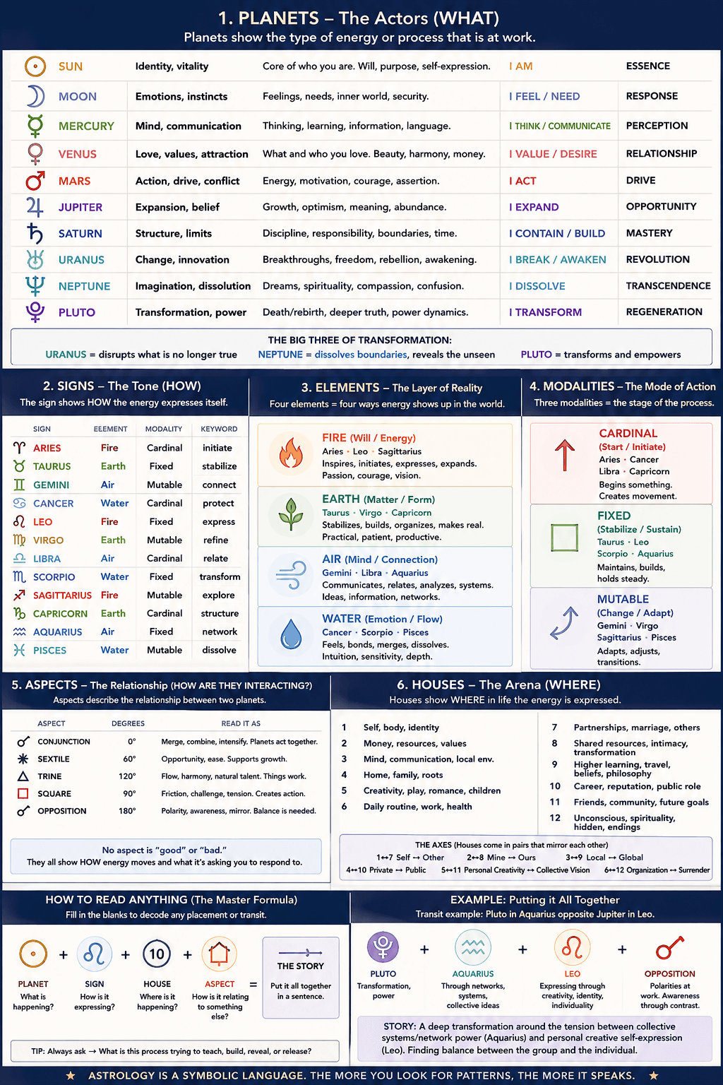 Planets astrology reference sheet showing each planet’s symbolic role and keywords.