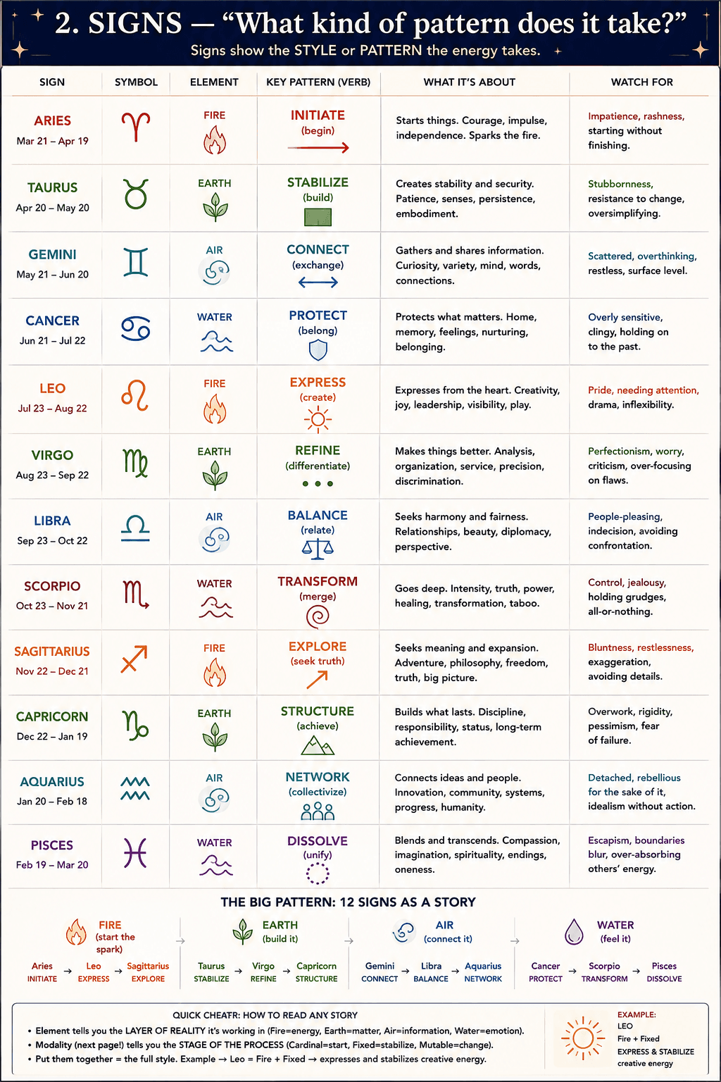 Signs astrology reference sheet showing all twelve zodiac signs, elements, modalities, and key patterns.